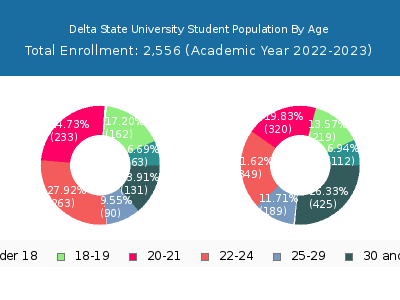 Delta State University 2023 Student Population Age Diversity Pie chart