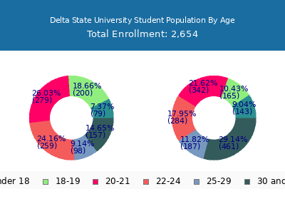 Delta State University 2025 Student Population Age Diversity Pie chart