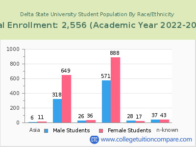 Delta State University 2023 Student Population by Gender and Race chart