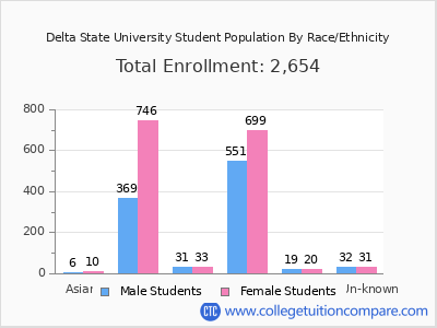 Delta State University 2025 Student Population by Gender and Race chart