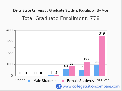Delta State University 2025 Graduate Enrollment by Age chart