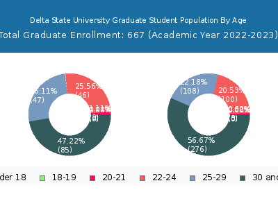 Delta State University 2023 Graduate Enrollment Age Diversity Pie chart