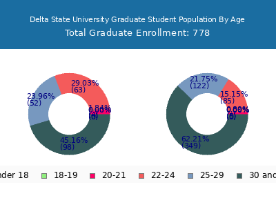 Delta State University 2025 Graduate Enrollment Age Diversity Pie chart