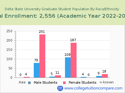 Delta State University 2023 Graduate Enrollment by Gender and Race chart