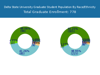 Delta State University 2025 Graduate Enrollment by Gender and Race chart