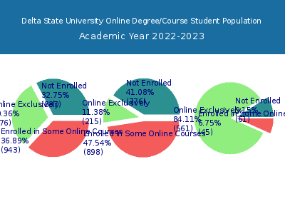 Delta State University 2023 Online Student Population chart