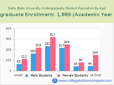 Delta State University 2023 Undergraduate Enrollment by Age chart