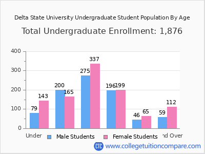 Delta State University 2025 Undergraduate Enrollment by Age chart