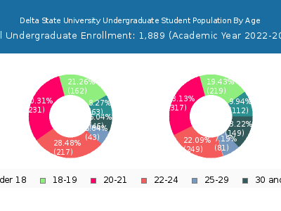 Delta State University 2023 Undergraduate Enrollment Age Diversity Pie chart