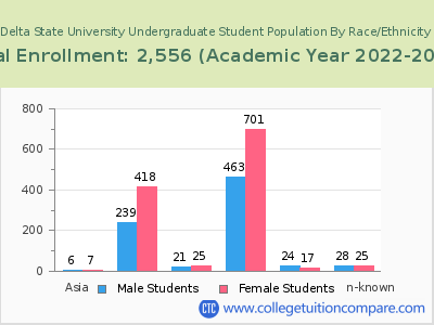 Delta State University 2023 Undergraduate Enrollment by Gender and Race chart