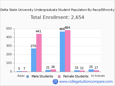 Delta State University 2025 Undergraduate Enrollment by Gender and Race chart