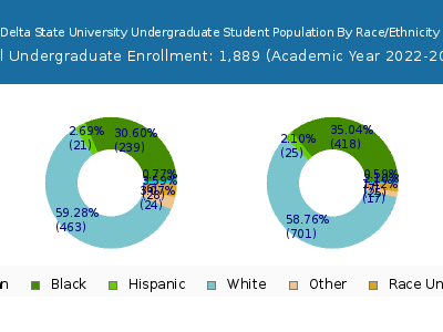 Delta State University 2023 Undergraduate Enrollment by Gender and Race chart