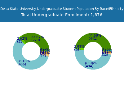 Delta State University 2025 Undergraduate Enrollment by Gender and Race chart
