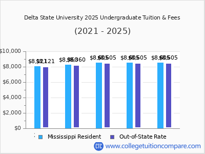 Delta State University 2025 undergraduate tuition chart