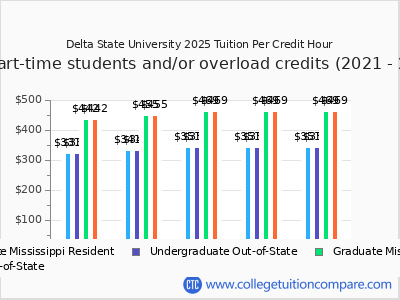 Delta State University 2025 cost per credit hour chart