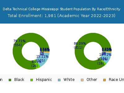 Delta Technical College-Mississippi 2023 Student Population by Gender and Race chart