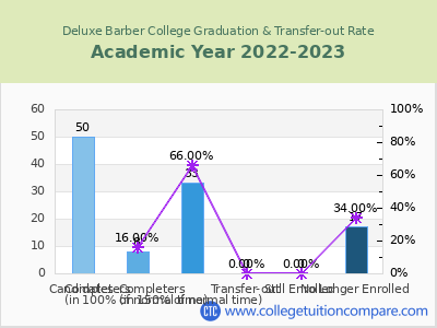 Deluxe Barber College 2023 Graduation Rate chart