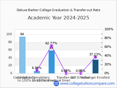 Deluxe Barber College 2025 Graduation Rate chart
