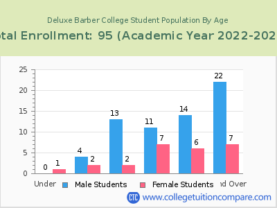 Deluxe Barber College 2023 Student Population by Age chart
