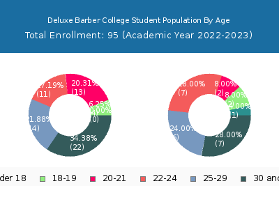 Deluxe Barber College 2023 Student Population Age Diversity Pie chart