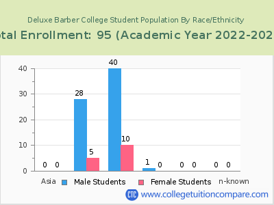 Deluxe Barber College 2023 Student Population by Gender and Race chart