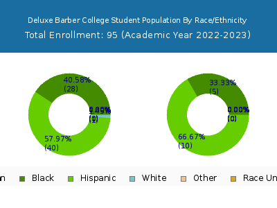 Deluxe Barber College 2023 Student Population by Gender and Race chart