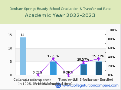 Denham Springs Beauty School 2023 Graduation Rate chart