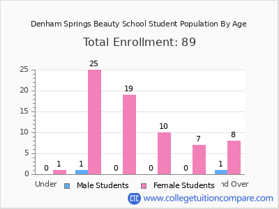 Denham Springs Beauty School 2024 Student Population by Age chart