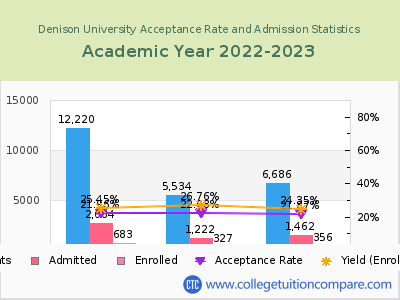 Denison University 2023 Acceptance Rate By Gender chart