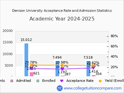 Denison University 2025 Acceptance Rate By Gender chart