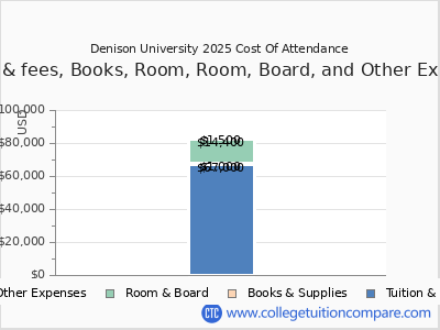 Denison University 2025 COA (cost of attendance) chart