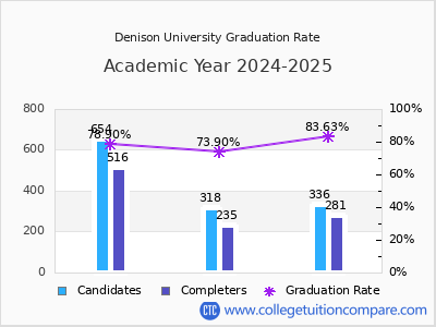 Denison University graduation rate by gender