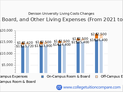 Denison University 2025 room & board cost chart