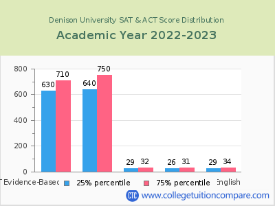 Denison University 2023 SAT and ACT Score Chart