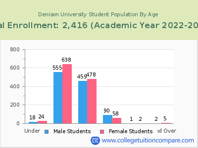 Denison University 2023 Student Population by Age chart