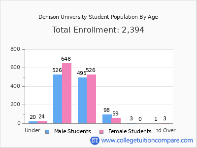 Denison University 2024 Student Population by Age chart