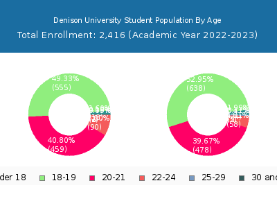 Denison University 2023 Student Population Age Diversity Pie chart