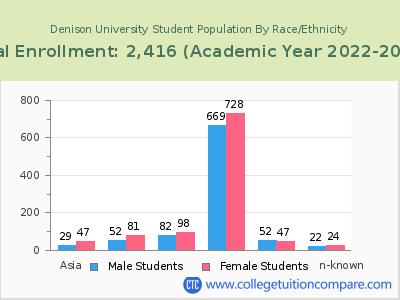 Denison University 2023 Student Population by Gender and Race chart