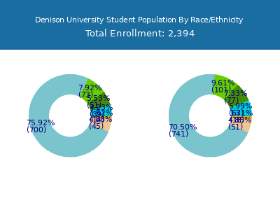 Denison University 2025 Student Population by Gender and Race chart