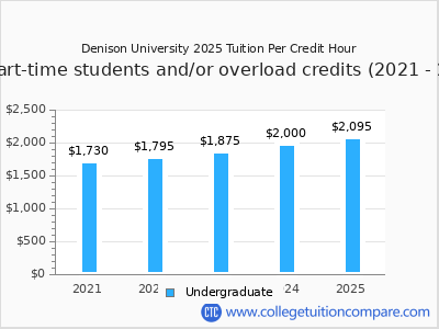 Denison University 2025 cost per credit hour chart