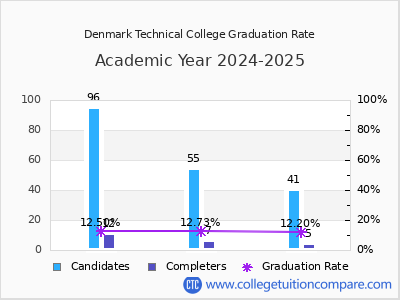 Denmark Technical College graduation rate by gender