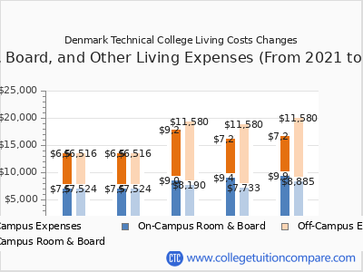 Denmark Technical College 2025 room & board cost chart