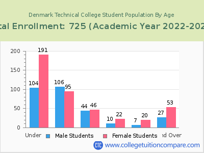 Denmark Technical College 2023 Student Population by Age chart