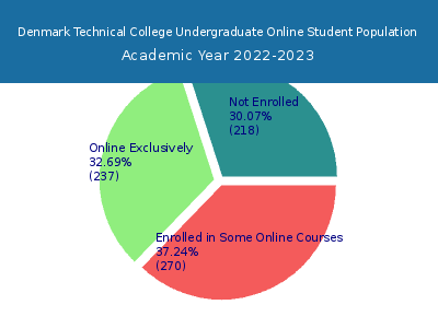 Denmark Technical College 2023 Online Student Population chart