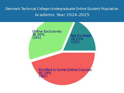 Denmark Technical College 2025 Online Student Population chart