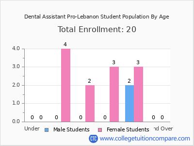 Dental Assistant Pro-Lebanon 2024 Student Population by Age chart