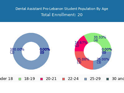 Dental Assistant Pro-Lebanon 2024 Student Population Age Diversity Pie chart
