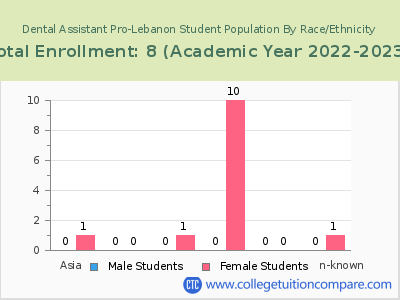 Dental Assistant Pro-Lebanon 2023 Student Population by Gender and Race chart
