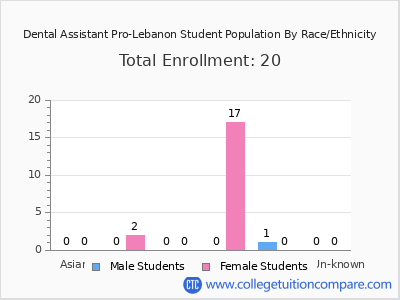 Dental Assistant Pro-Lebanon 2025 Student Population by Gender and Race chart