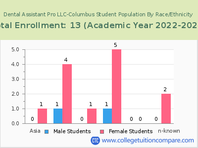 Dental Assistant Pro LLC-Columbus 2023 Student Population by Gender and Race chart